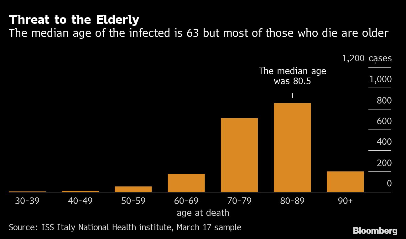 Median age of people dying in Italy due to the coronavirus COVID-19