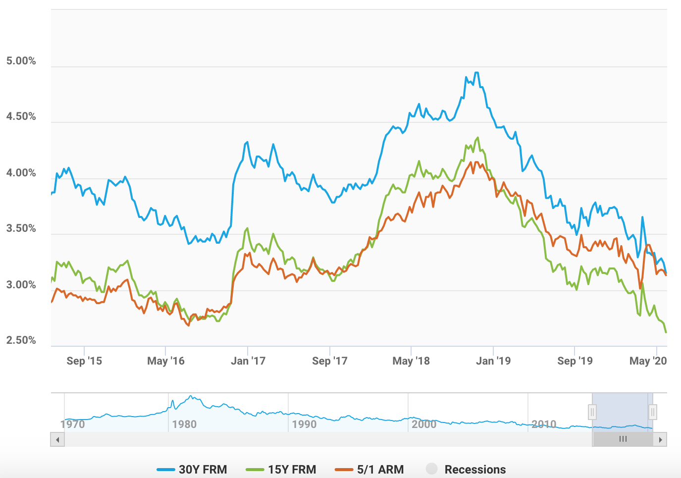Mortgage Rates Are At All-Time Lows
