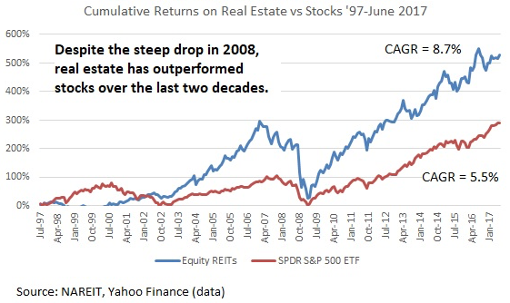 how real estate gets impacted by a decline in stocks