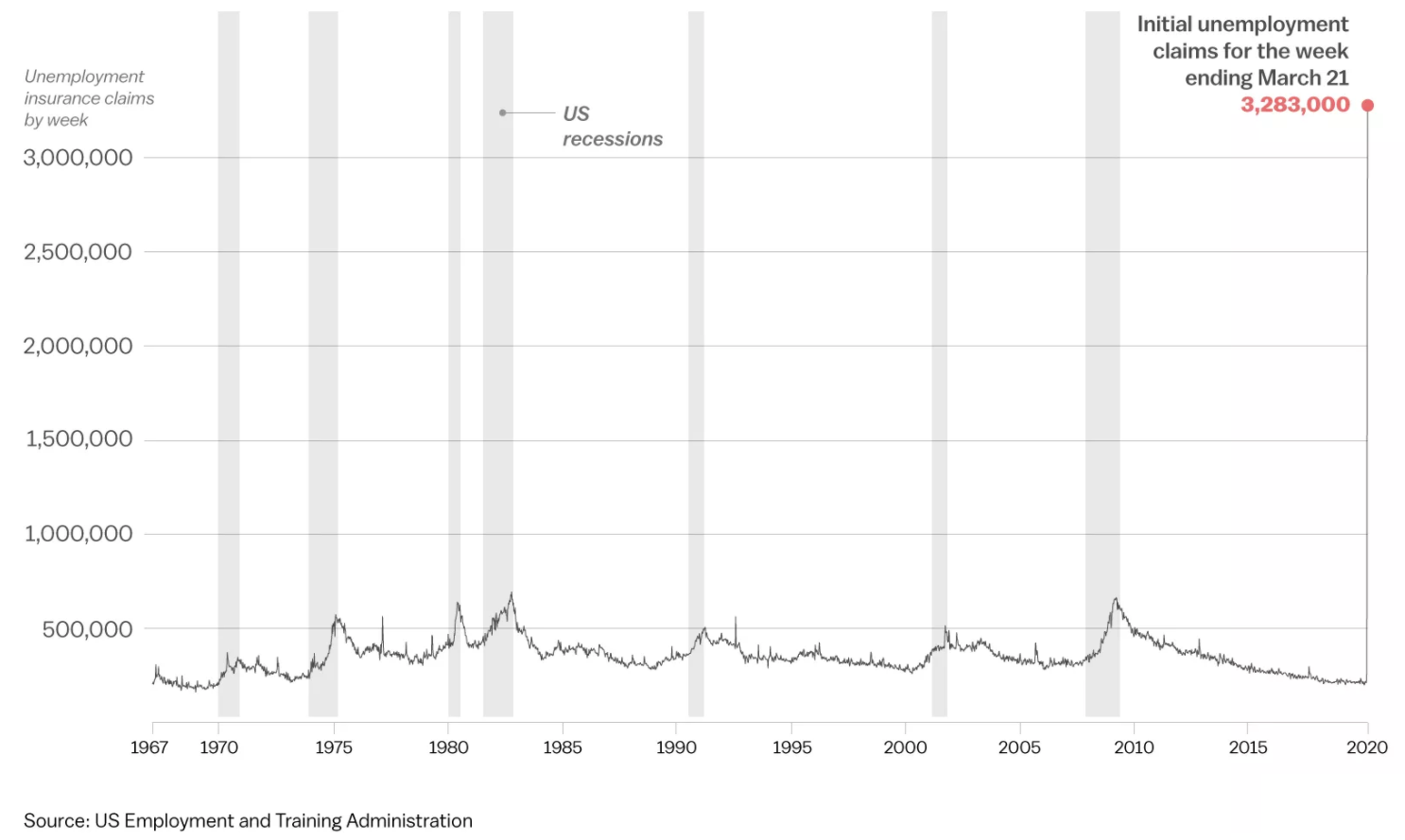 Record unemployment claims during coronavirus global pandemic in the U.S.