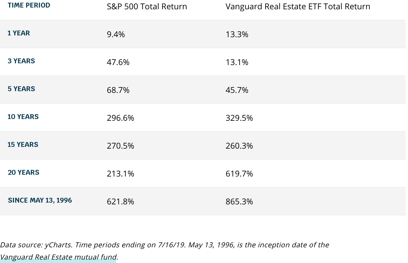 S&P 500 total return versus Vanguard Real Estate ETF total return