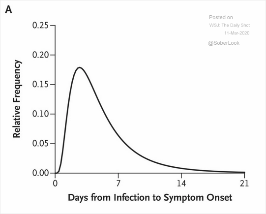 How quickly do coronavirus symptoms show up