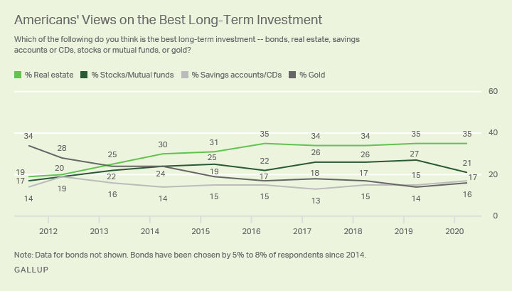 Real estate is America's favorite investment