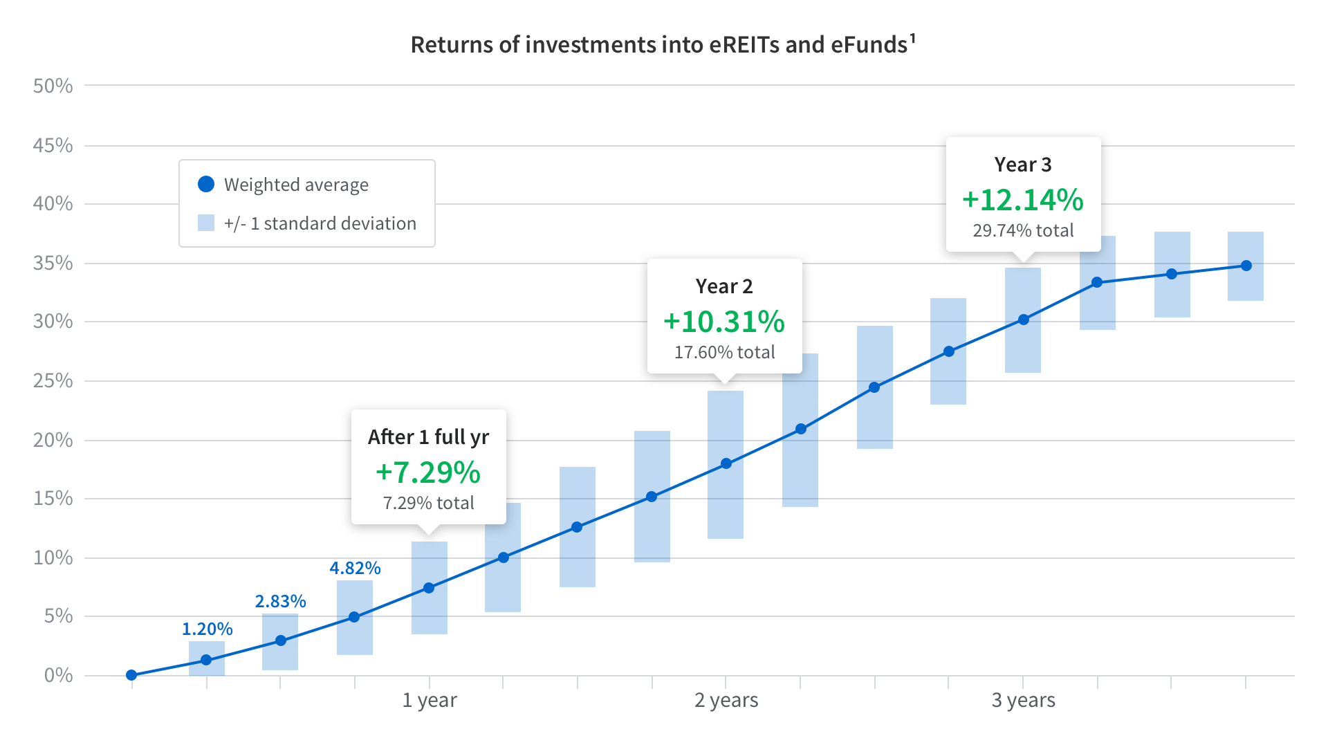 What Was Fundrise's Investment Performance in 2019?