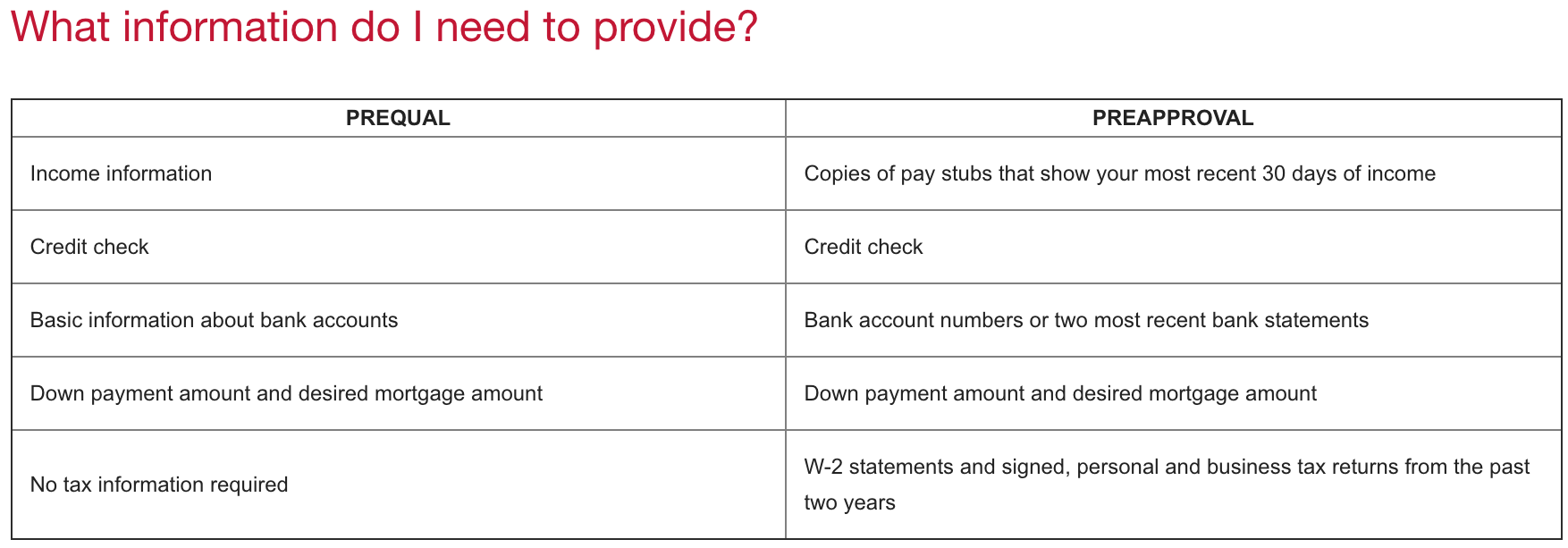 What info needed to provide for a prequal or preapproval