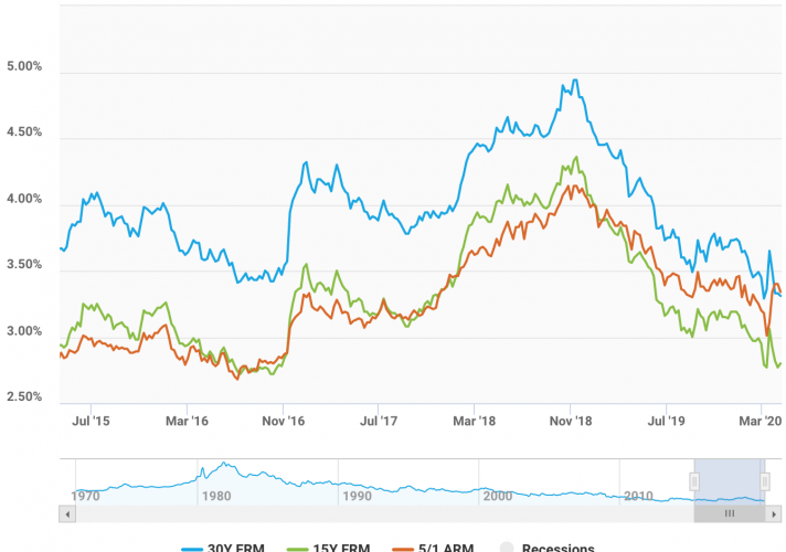 For The Best Mortgage Rate, Refinance Before These Three Life Events