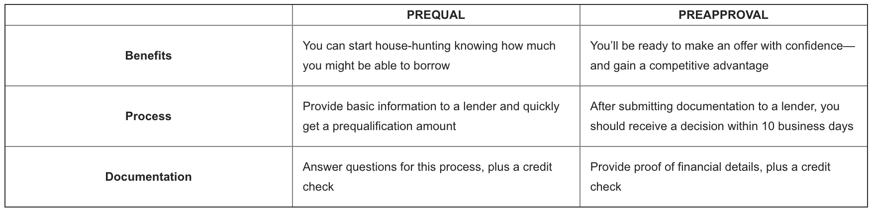 Prequal versus Preapproval
