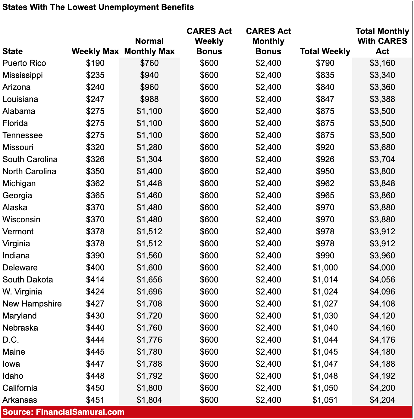 States with the lowest unemployment benefits, including CARES Act enhanced benefits of $600/week