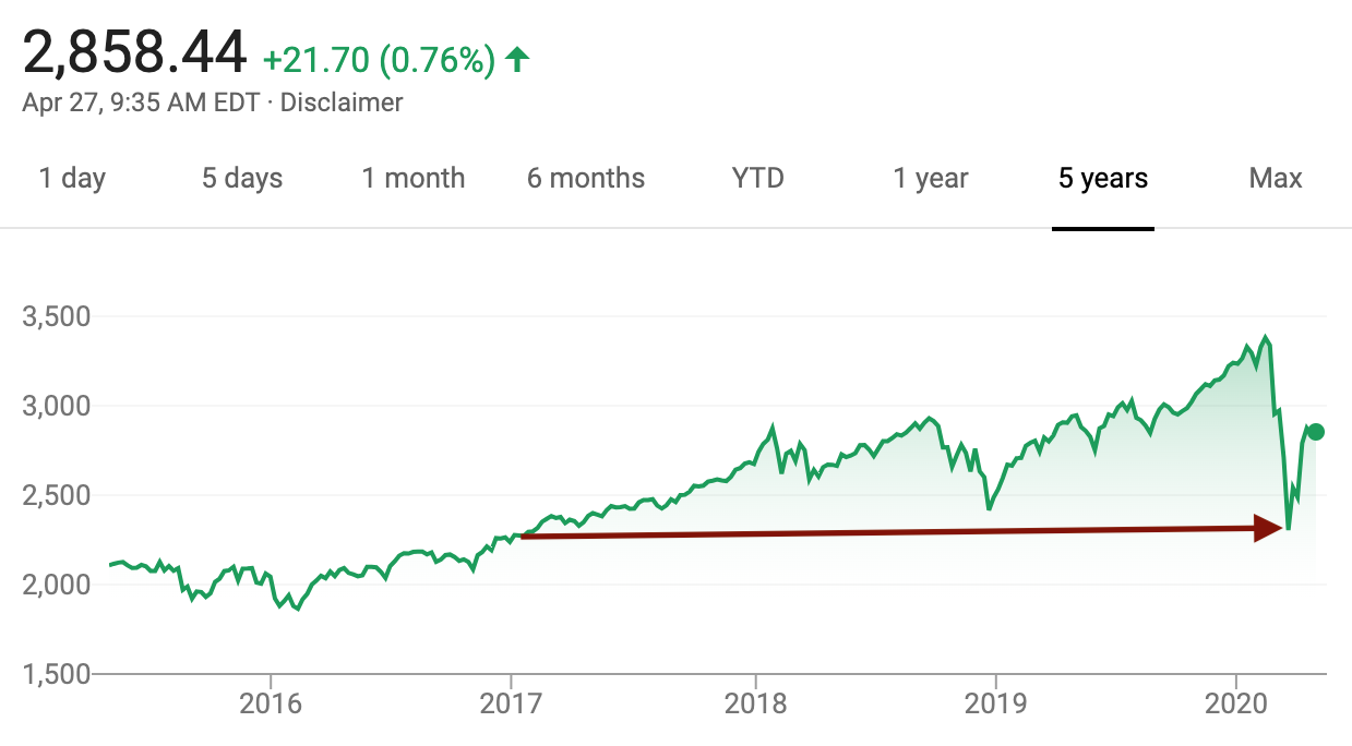 Real estate buying strategies during COVID-19, chart of the S&P 500 crash