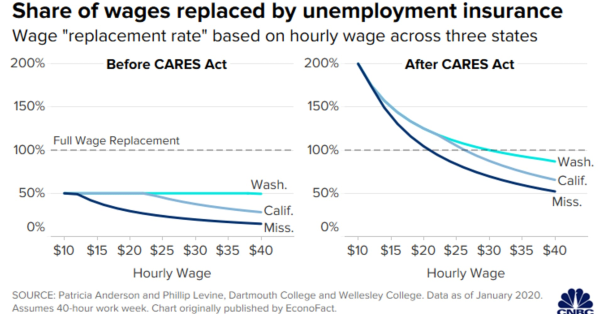 Unemployment benefits exceed hourly wage work