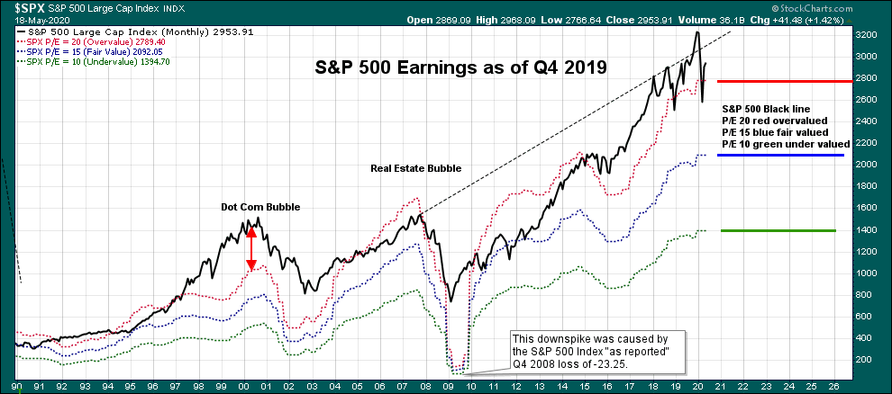 S&P 500 earnings and historical chart