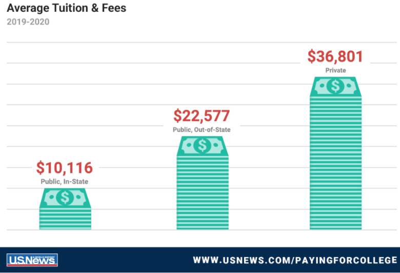 Average Tuition & Fees For College 2019-2020