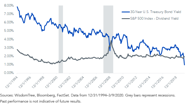 30-year U.S. Treasury bond yield versus the S&P 500 dividend yield