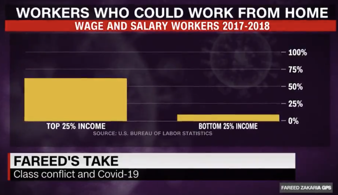 workers who could work from home by income