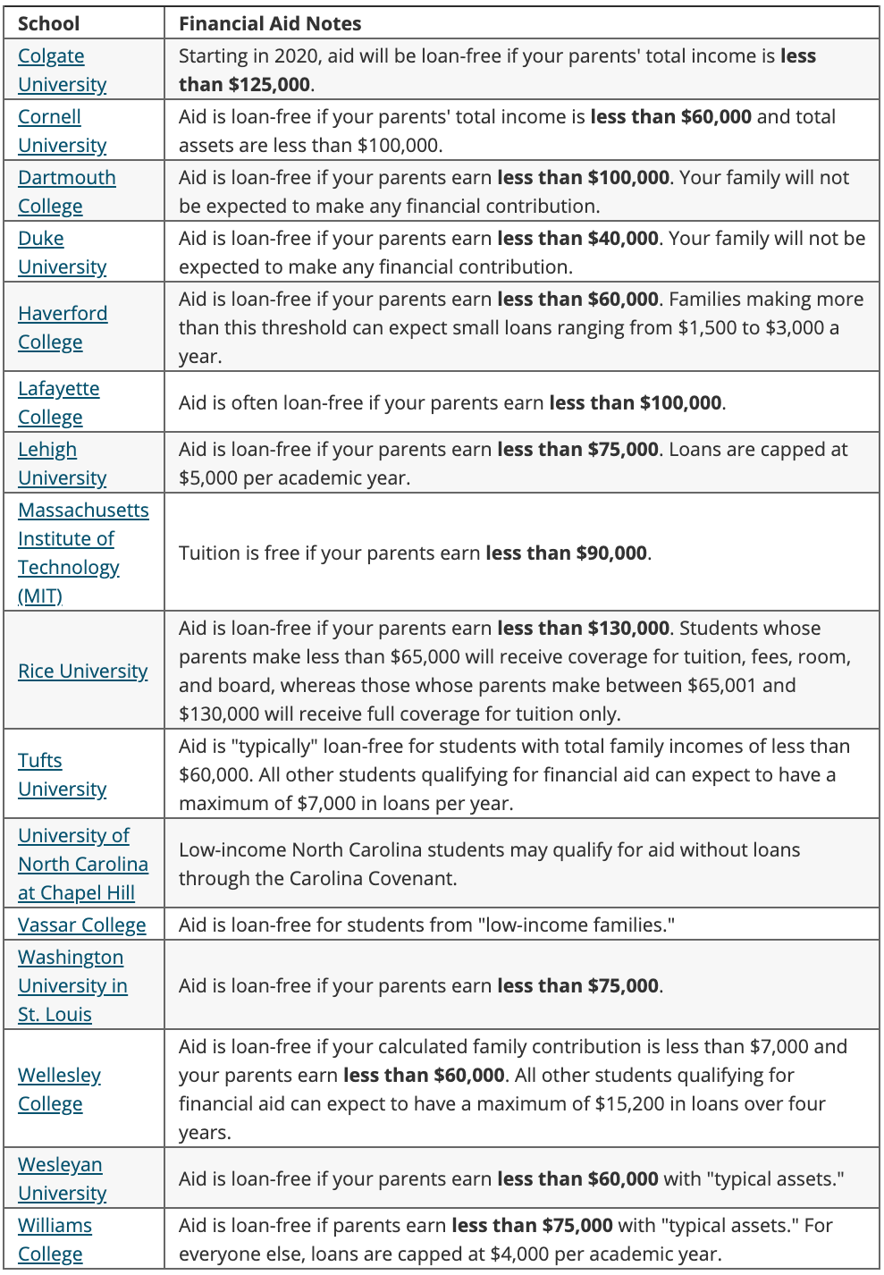 College financial aid examples