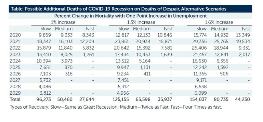 Potential number of deaths of despair due to the coronavirus lockdowns and economic shutdown