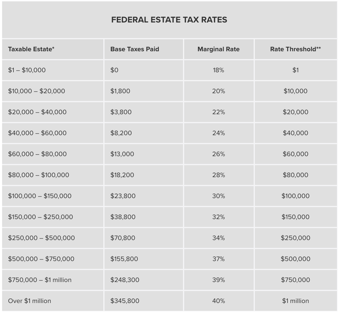 Federal estate tax rates - historical gift tax exclusion amounts and tax rates on estates