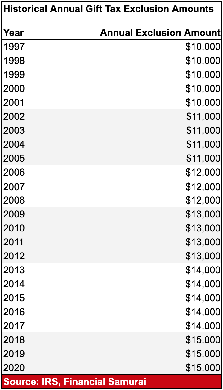 2025 Gift Tax Exclusion Annual Tansy Kerstin