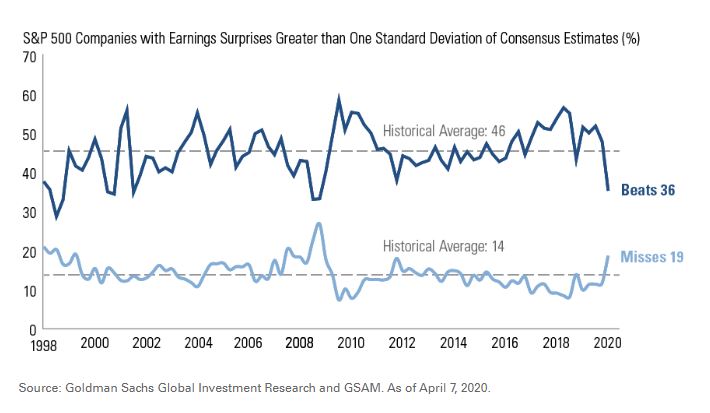 S&P 500 companies that historically beat and miss analyst estimates by year