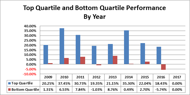 VC performance by year