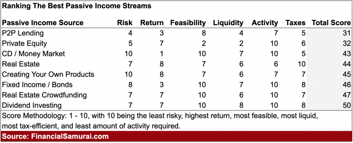 The Best Passive Income Investments - When To Sell An Investment Property