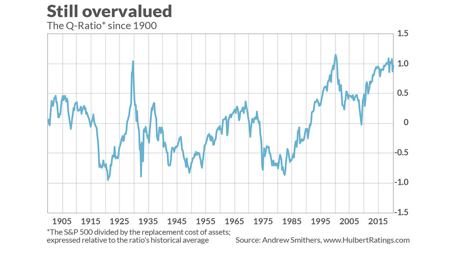 S&P 500 Q-Ratio Valuation
