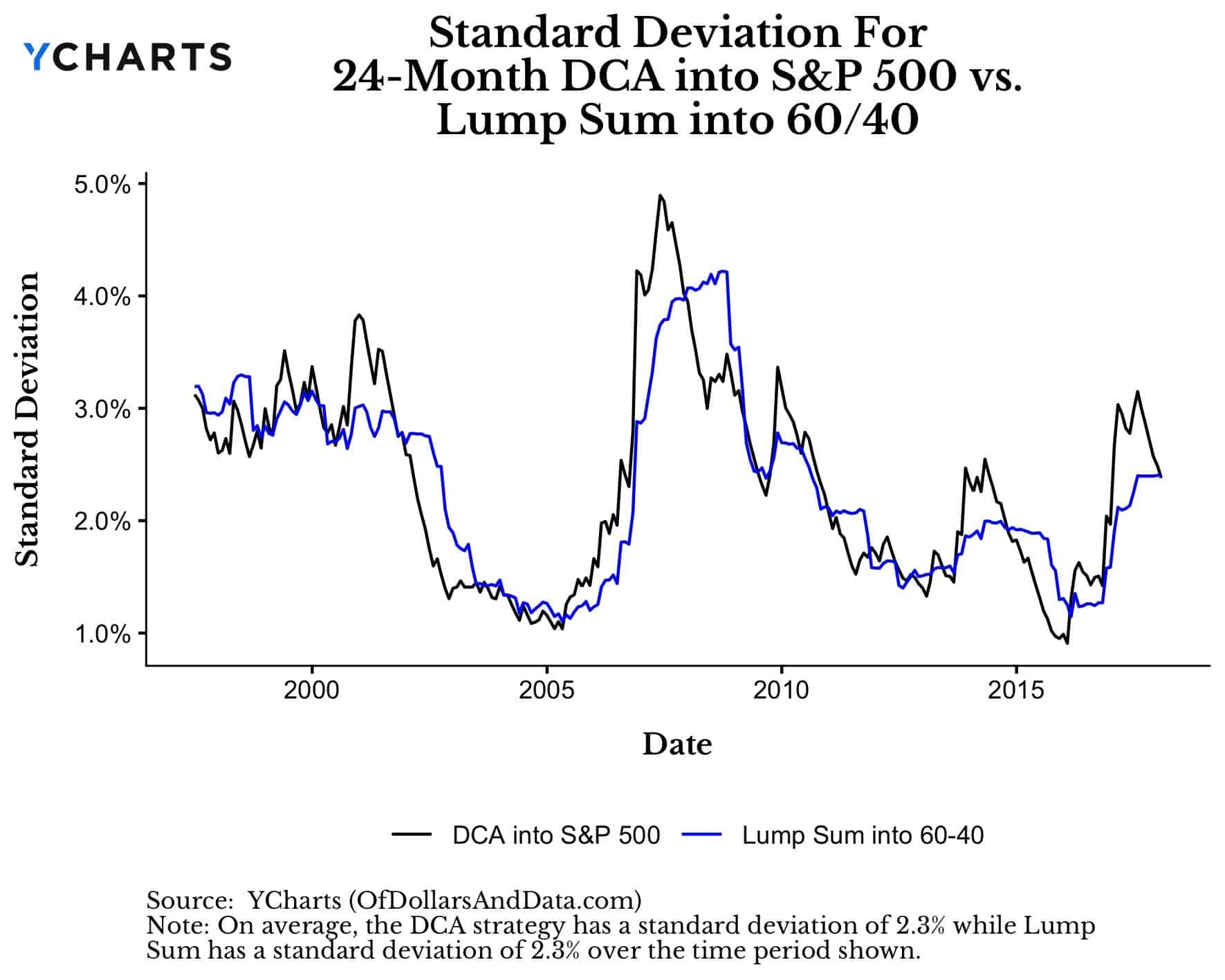 Dollar cost average versus lump sum investing