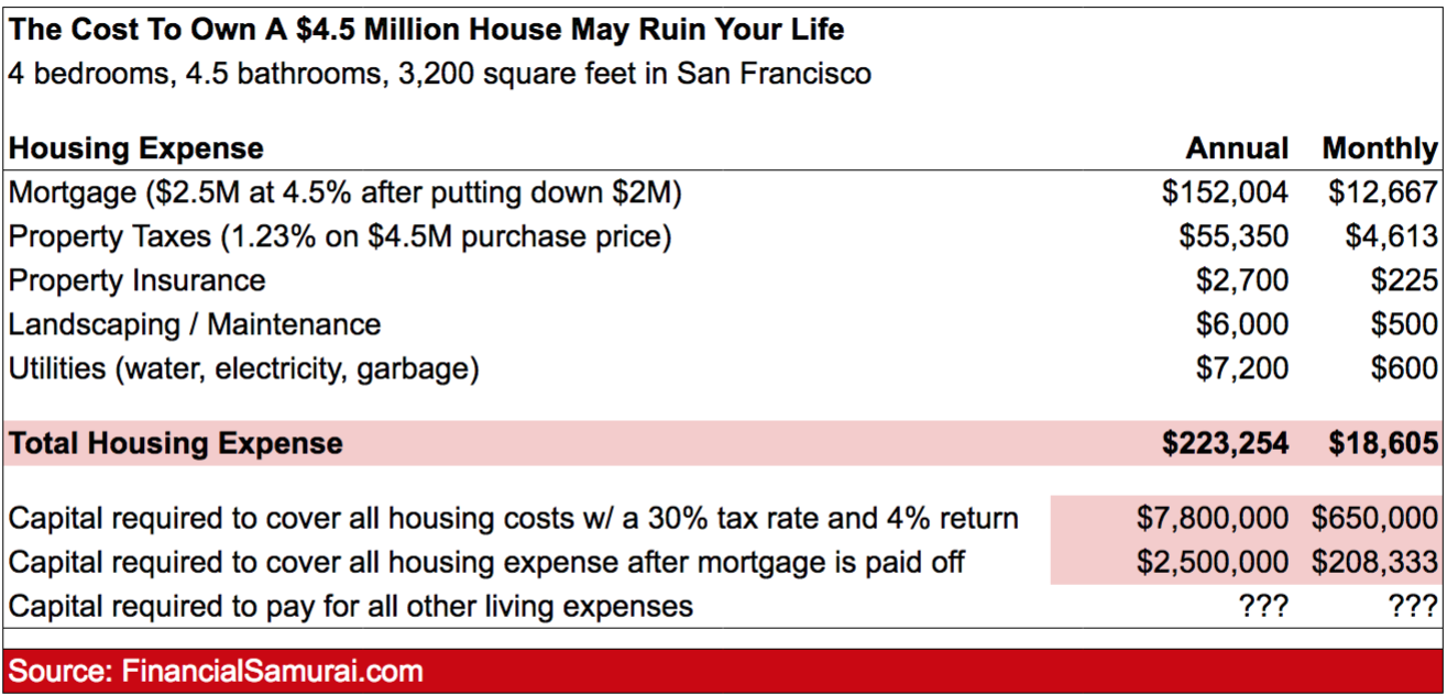 Get a mortgage to lower your living expenses - Budget for a $4.5 million house