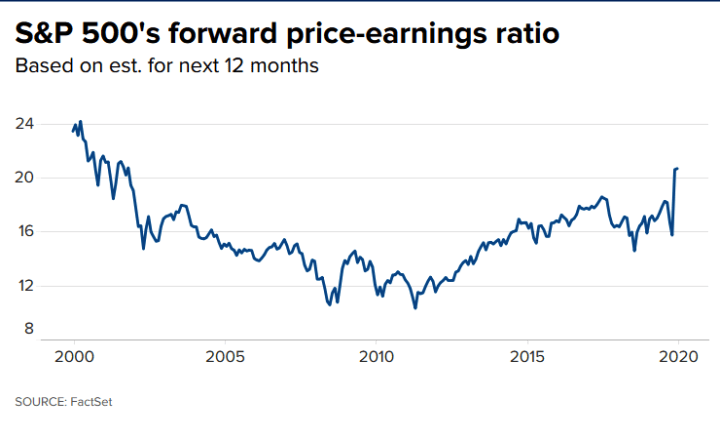 S&P 500 forward price to earnings ratio valuation