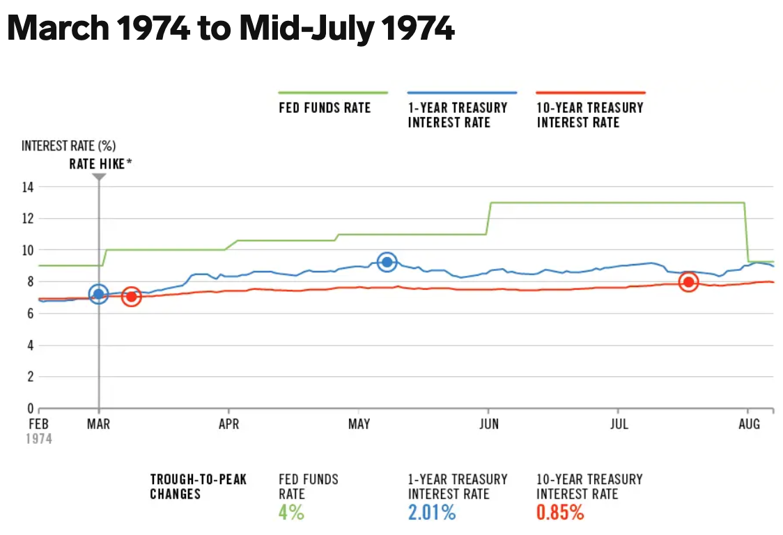 Historical Fed Funds chart - personal saving rate