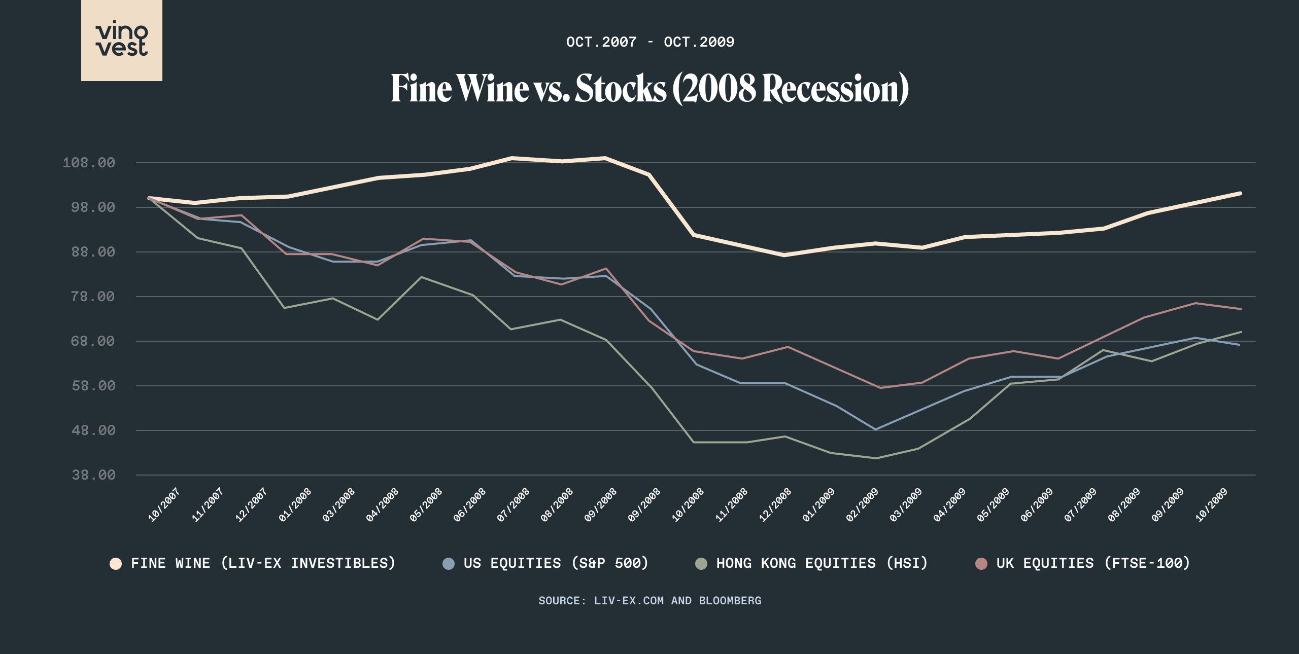 Fine Wine investments versus stocks since 2008