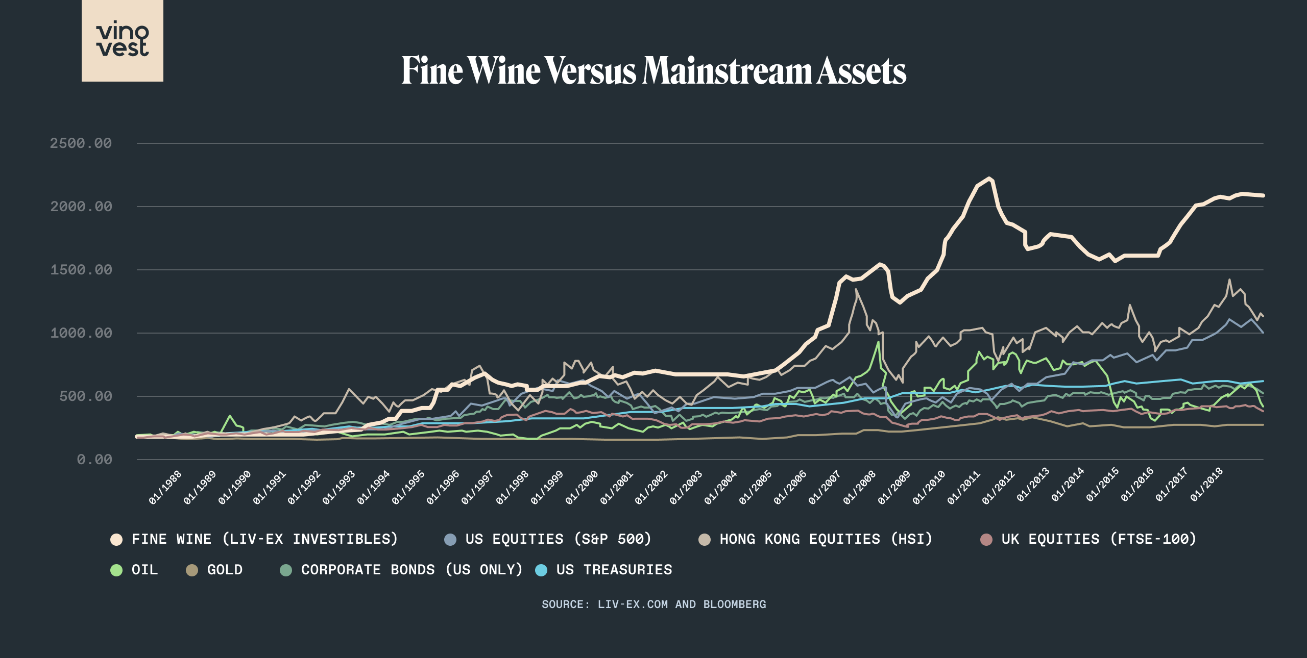 Fine Wine Versus Mainstream Assets