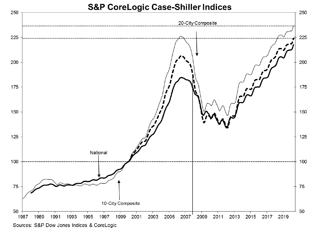 home prices have surpassed previous peaks