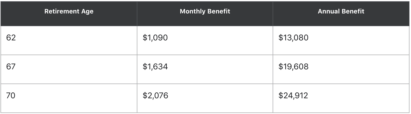 Social Security calculation to help with your financial goals by age