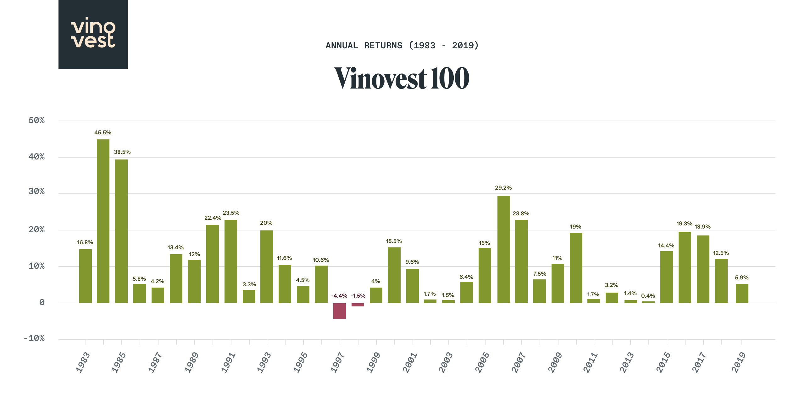 Vinovest Annual Returns