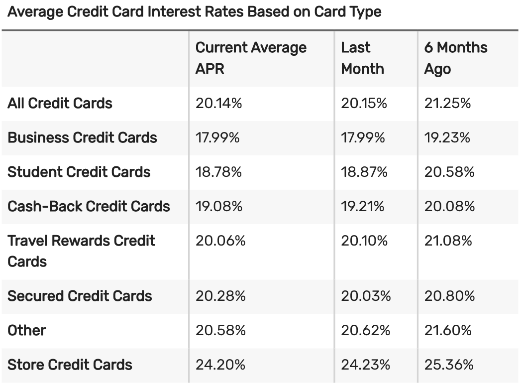 Average credit card interest rate 2020