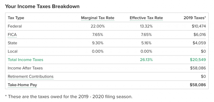 The Average Effective Tax Rate And How To Lower It - Financial Samurai