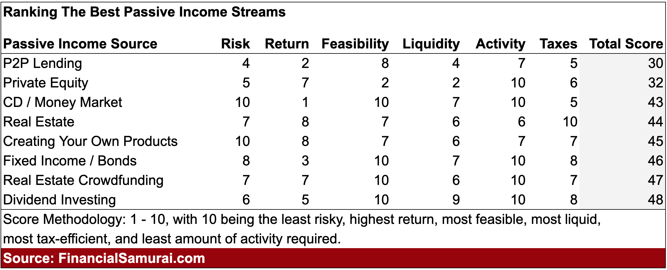 the need for liquidity is overrated due to passive income streams