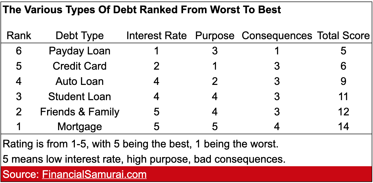 Financial Samurai Debt Ranking Chart