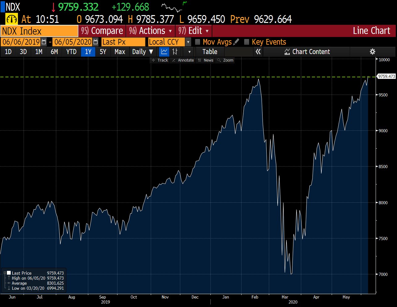 NASDAQ v-shapd rcovery