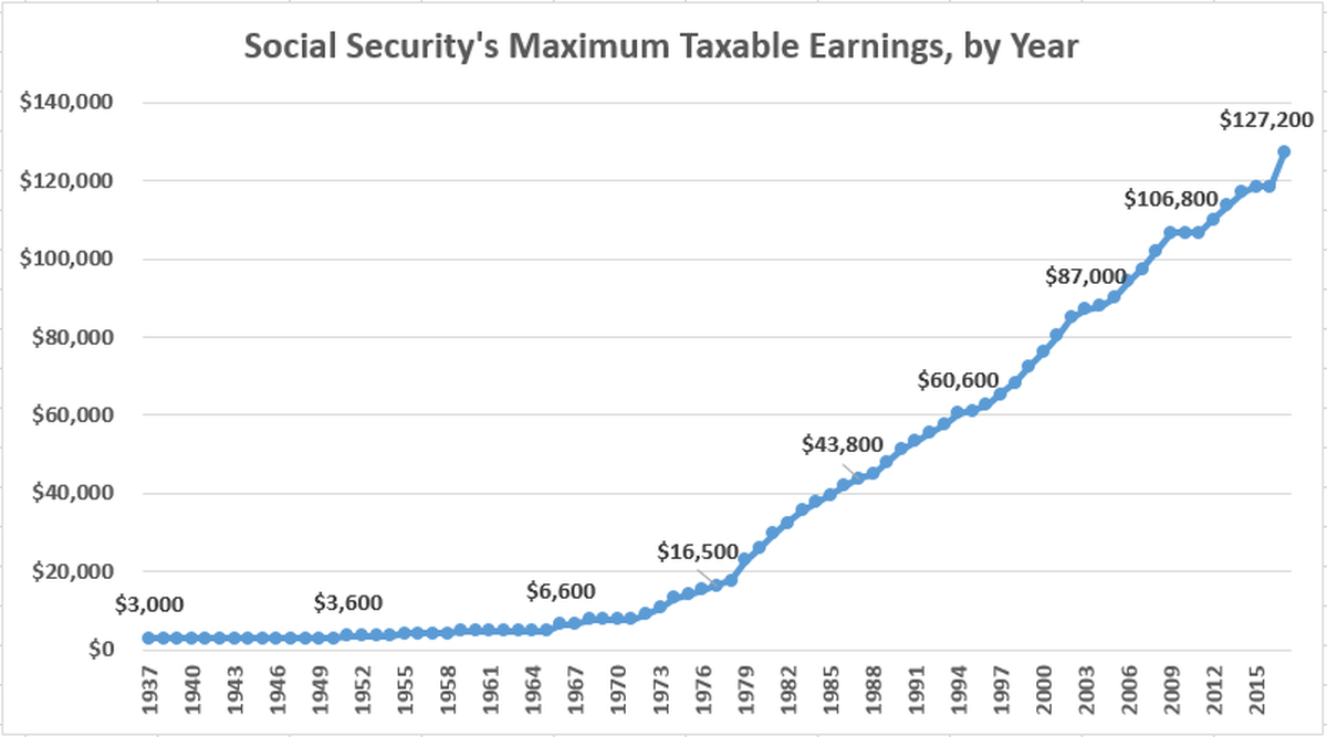 Maximum Taxable Amount For Social Security Tax (FICA)
