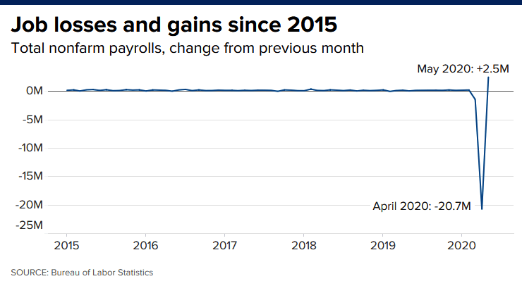 V-shaped total nonfarm payrolls recovery