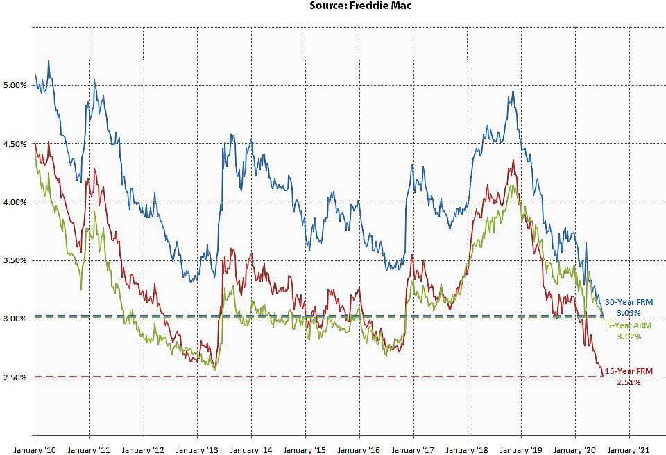 Record-low mortgage rates