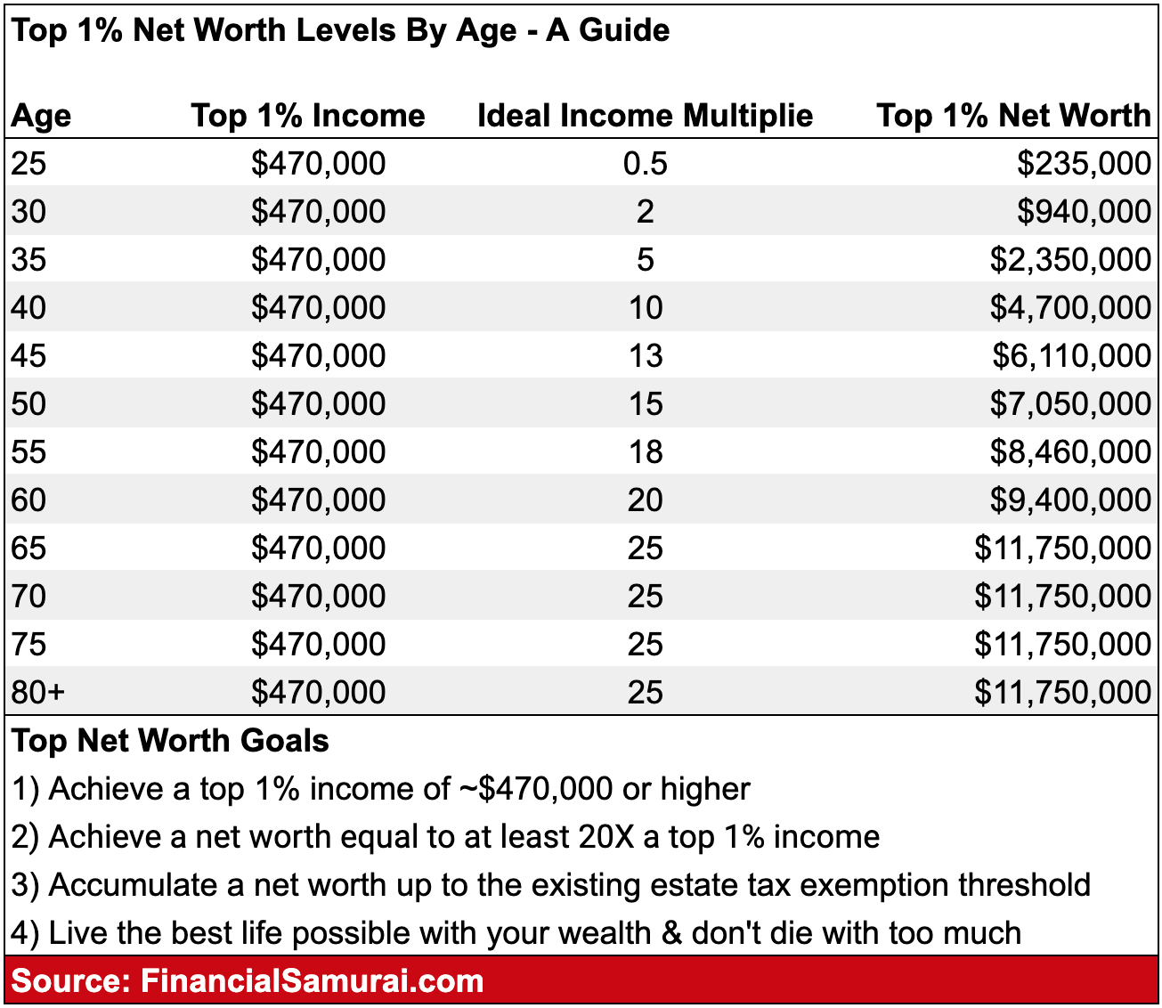 Top one percent net worth levels by age guide by Financial Samurai