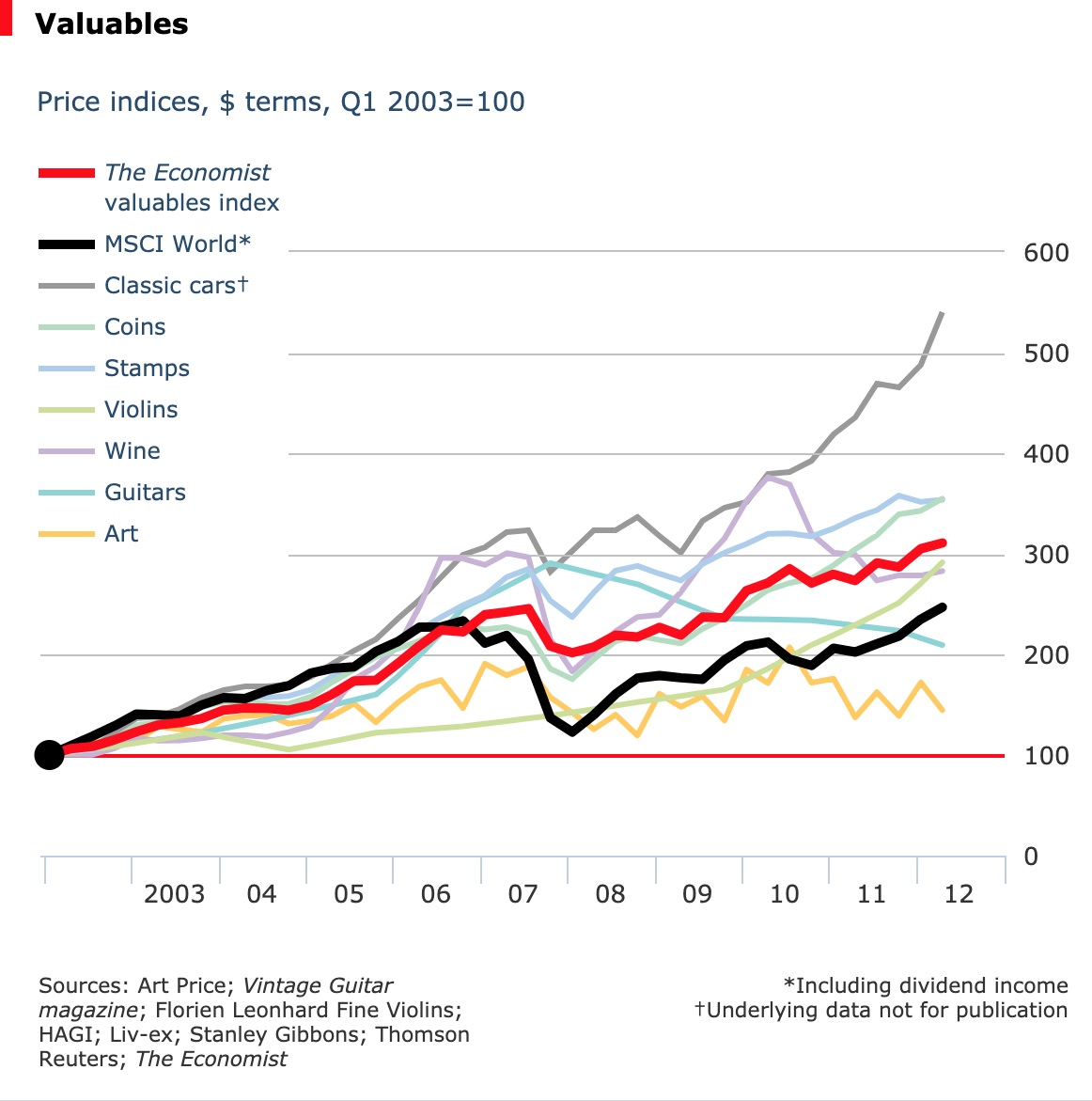 Best way to get rich, buy valuables