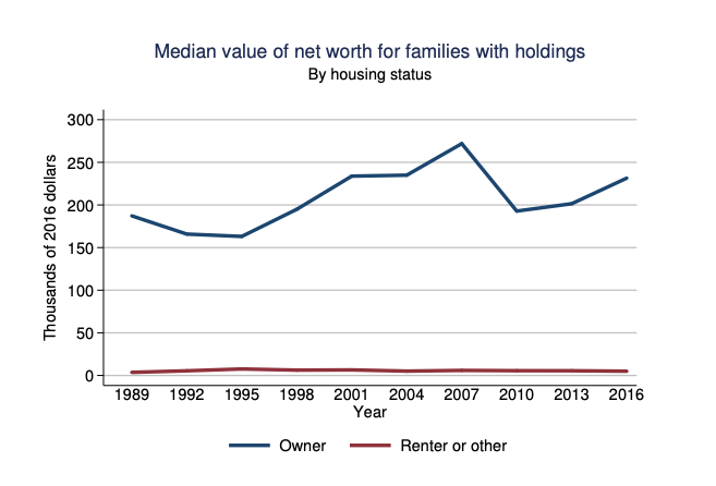 Median wealth of homeowner is 46X greater than the median wealth of a renter according to the Survey of Consumer Finances