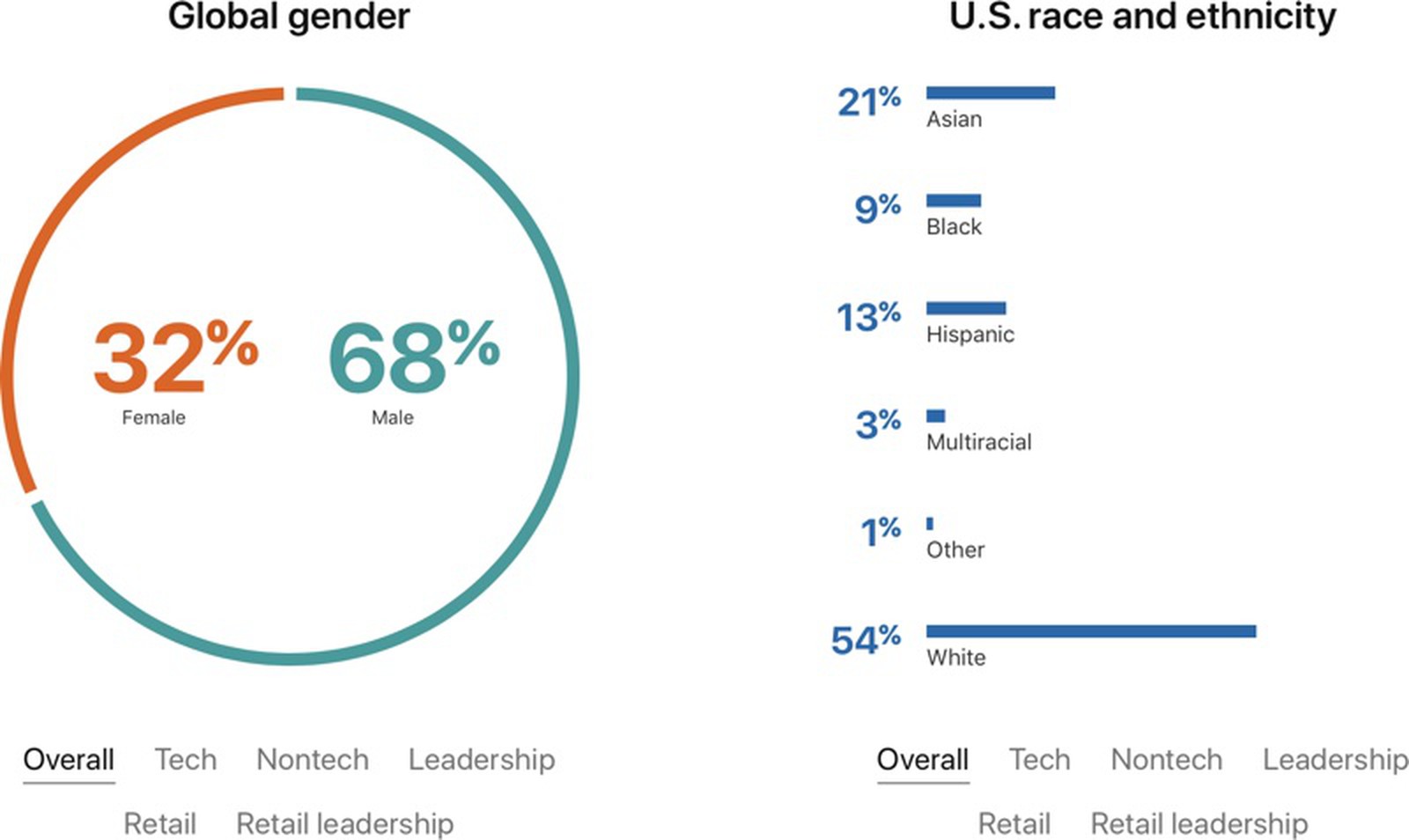 Diversity at Apple is pretty terrible