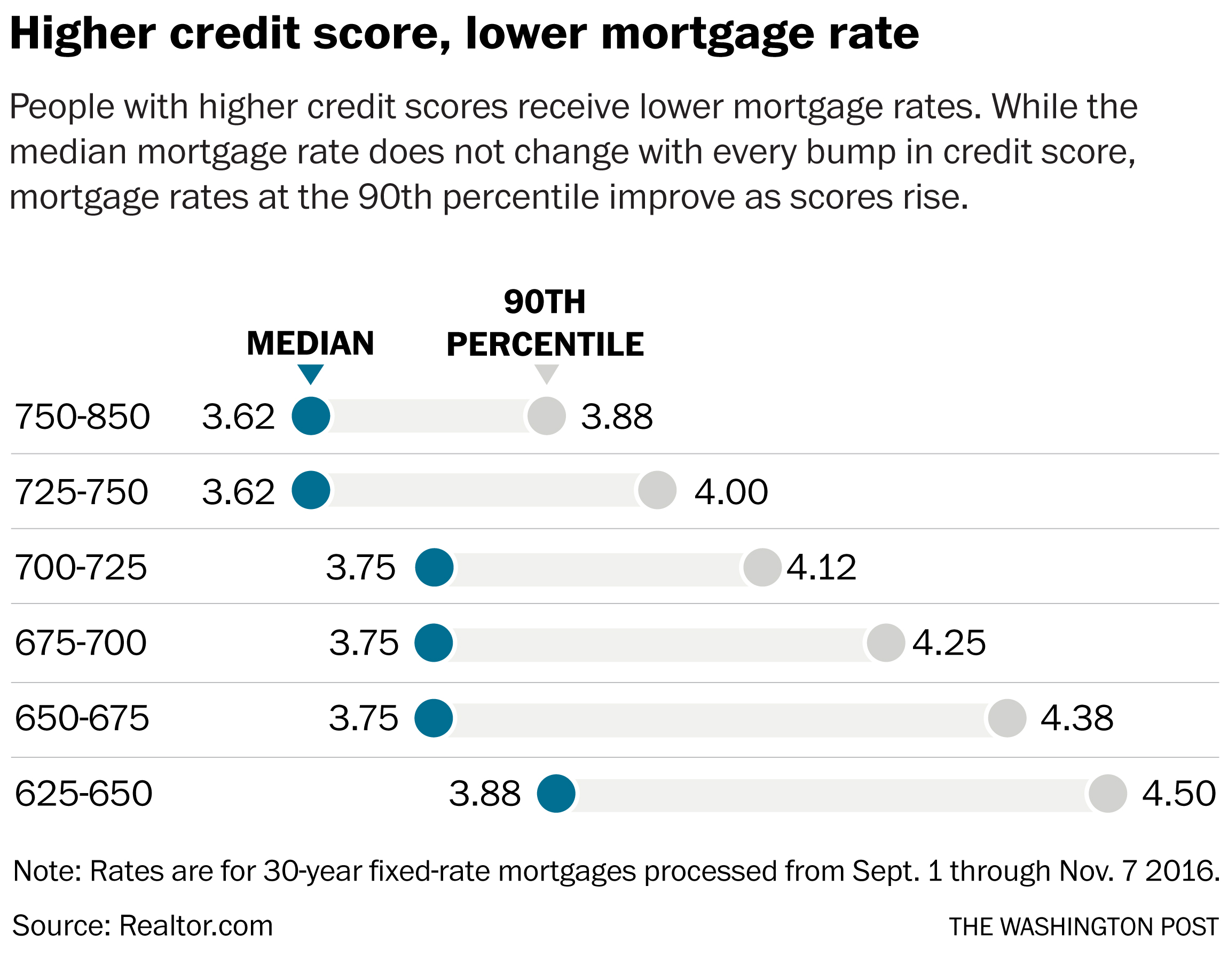 Mortgage rate by credit score