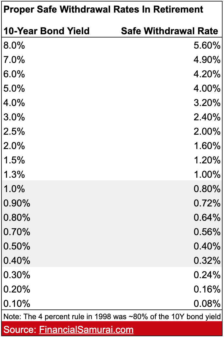 The New Safe Withdrawal Rate To Follow In Retirement