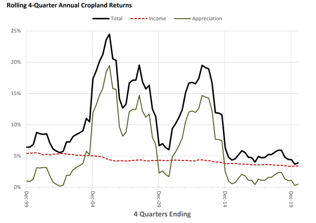 Quarter annual cropland returns